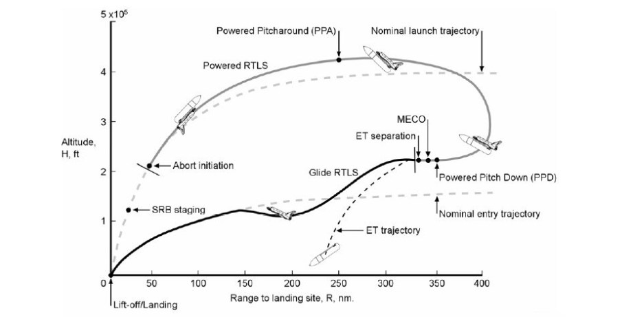 Arguments still wage over the sanity of the RTLS abort option. As this chart from a NASA training manual shows, RTLS required several off-nominal maneuvers. The PPA and PPD were particularly sticky.