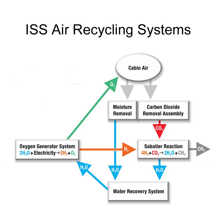 This simple chart illustrates how the air and water recycling systems on the ISS work in unison to squeeze the most out of every resource. Very little is thrown away.