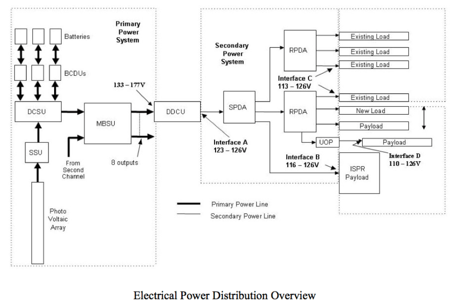 The ISS's electrical power system is divided into two high level systems: primary and secondary. Redundancy is a key element of the overall design.