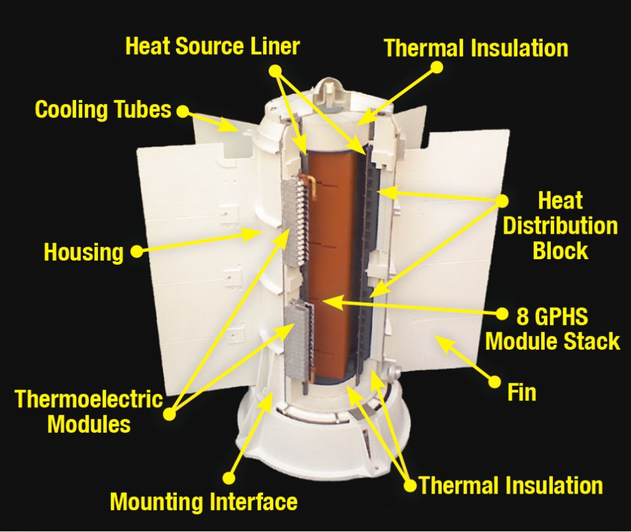 Radioisotope Thermoelectric Generators use the heat from decaying radioactive material to provide moderate, but long-term electricity to spacecraft.